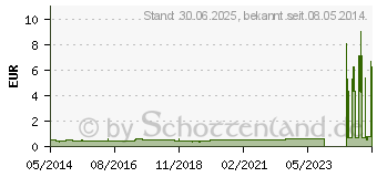 Preistrend fr KATHETER Absaug 52 cm Ch 8 gerade (03200834)