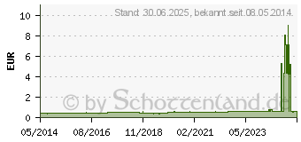 Preistrend fr KATHETER Absaug 52 cm Ch 10 gerade (03200840)