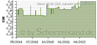 Preistrend fr KATHETER Absaug 52 cm Ch 12 gerade (03200857)