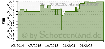 Preistrend fr KATHETER Absaug 52 cm Ch 14 gerade (03200863)