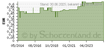 Preistrend fr KATHETER Absaug 52 cm Ch 16 gerade (03200886)