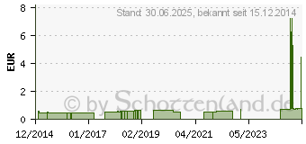 Preistrend fr KATHETER Absaug 60 cm Ch 12 gerade 2 seitl.Augen (03200946)