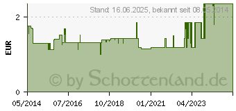 Preistrend fr AMBROXOL 15 Saft-1A Pharma (03201319)