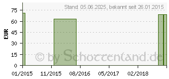 Preistrend fr HARTGELATINEKAPSELN Gr.2 wei/wei (03202939)