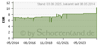 Preistrend fr BALDRIANTINKTUR Hetterich (03206469)