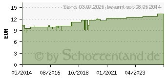 Preistrend fr MUCOKEHL D 3 Zpfchen (03206707)