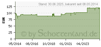 Preistrend fr MUCOKEHL D 3 Zpfchen (03206713)