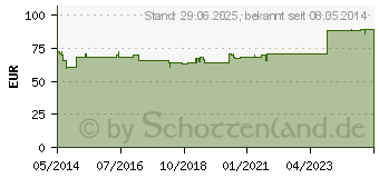 Preistrend fr SANKOMBI D 5 Tropfen (03206765)