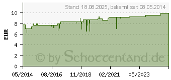 Preistrend fr PEFRAKEHL D 5 Tropfen (03206972)