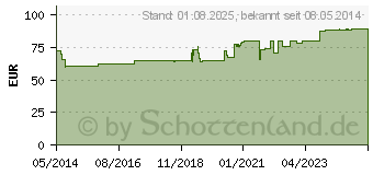 Preistrend fr PEFRAKEHL D 5 Tropfen (03206989)