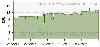 Preistrend fr PEFRAKEHL D 3 Zpfchen (03206995)