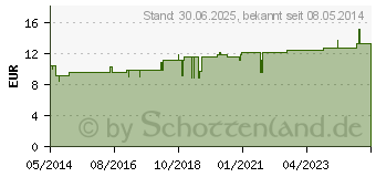 Preistrend fr NOTAKEHL D 3 Zpfchen (03207150)