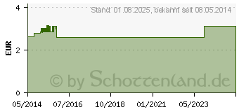 Preistrend fr PROTEFIX Haftcreme (03209108)