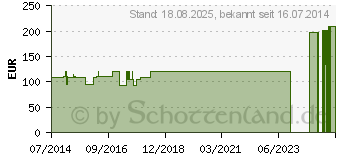 Preistrend fr OMOTRAIN Schulterbandage Gr.4 titan (03209350)