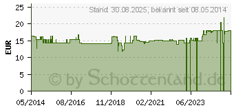 Preistrend fr CHLORELLA GREENVALLEY 200 mg Tabletten (03211217)