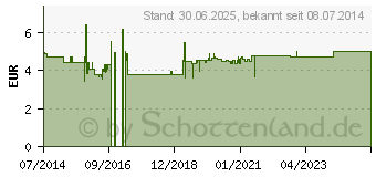 Preistrend fr NARATRIPTAN Hennig bei Migrne 2,5 mg Filmtabl. (03212062)