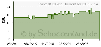 Preistrend fr BALNEUM Hermal plus flssiger Badezusatz (03212429)