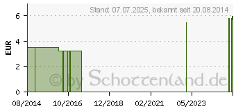 Preistrend fr RABENHORST Holundersaft (03212725)