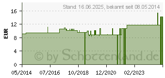 Preistrend fr ALPENKRUTER Sportgel (03212926)