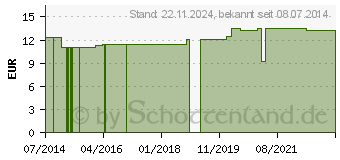 Preistrend fr JOBADERM Reinigungsmilch (03212949)