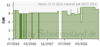 Preistrend fr JOBADERM Basiscreme (03212984)