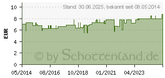 Preistrend fr VENEN VITAL Einreibung Rosskastanie (03213096)