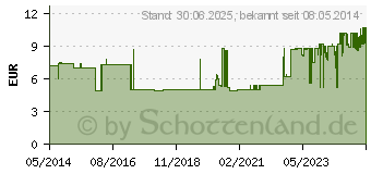 Preistrend fr MULLKOMPRESSEN YPSIPAD 10x10 cm steril 8fach (03214931)