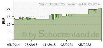 Preistrend fr DRFUSAN Tabletten Syxyl (03215066)