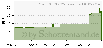 Preistrend fr HEPAR SULFURIS PENTARKAN Tabletten (03216551)