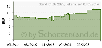 Preistrend fr BASICA direkt basische Mikroperlen (03216769)