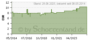 Preistrend fr SALBEI CURARINA Tropfen (03223373)