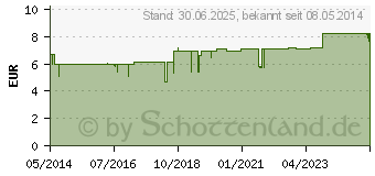 Preistrend fr DERMATOP Basiscreme (03223605)