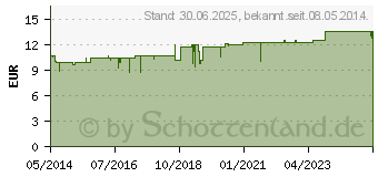 Preistrend fr DERMATOP Basiscreme (03223611)