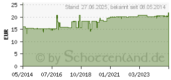 Preistrend fr FENISTIL Tropfen (03224792)