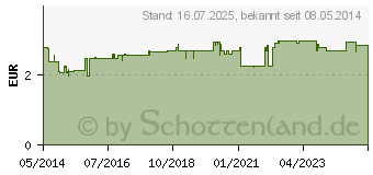 Preistrend fr WICK Inhalierstift N (03225679)