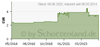 Preistrend fr ISLA MOOS Pastillen (03227081)