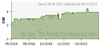 Preistrend fr ISLA MINT Pastillen (03227098)