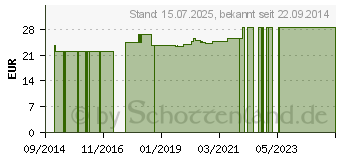 Preistrend fr BALLONKATHETER Silikon Nelaton Ch 12 (03227543)