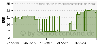 Preistrend fr BALLONKATHETER Silikon Nelaton Ch 14 (03227566)