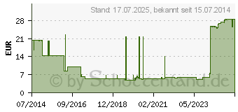 Preistrend fr BALLONKATHETER Silikon Nelaton Ch 16 (03227572)