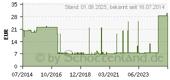 Preistrend fr BALLONKATHETER Silikon Nelaton Ch 18 (03227589)