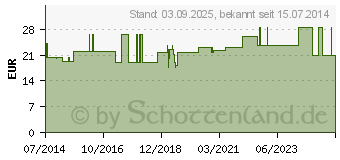 Preistrend fr BALLONKATHETER Silikon Nelaton Ch 20 (03227595)