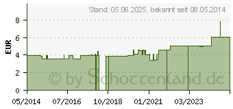 Preistrend fr HANDGELENKRIEMEN 21 Leder 2 Schnallen gef. (03230189)