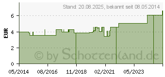 Preistrend fr HANDGELENKRIEMEN 22 Leder 2 Schnallen gef. (03230195)