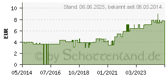 Preistrend fr HANDGELENKRIEMEN 21 Leder rechts 2 Schn.gef. (03230309)