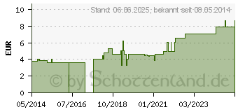 Preistrend fr HANDGELENKRIEMEN 15 Leder links 2 Schn.gef. (03230344)