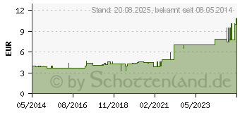 Preistrend fr HANDGELENKRIEMEN 16 Leder links 2 Schn.gef. (03230350)