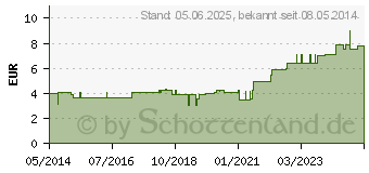 Preistrend fr HANDGELENKRIEMEN 19 Leder links 2 Schn.gef. (03230396)