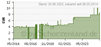 Preistrend fr HANDGELENKRIEMEN 21 Leder links 2 Schn.gef. (03230410)