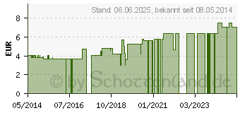 Preistrend fr HANDGELENKRIEMEN 16 Leder rechts Umlaufr.ungef. (03230479)